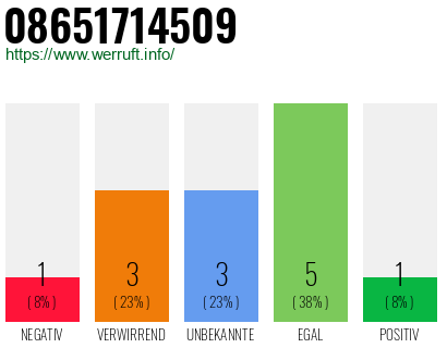 Rufnummer 08651714509 Telefonnummer 08651714509