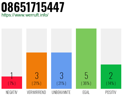 Rufnummer 08651715447 Telefonnummer 08651715447