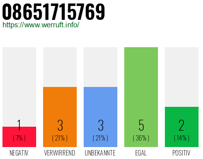 Rufnummer 08651715769 Telefonnummer 08651715769