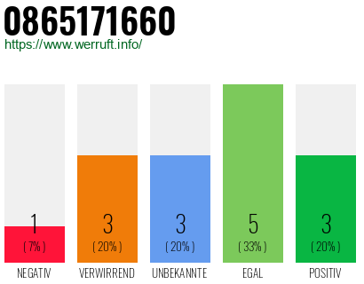 Rufnummer 0865171660 Telefonnummer 0865171660