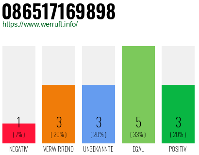 Rufnummer 086517169898 Telefonnummer 086517169898