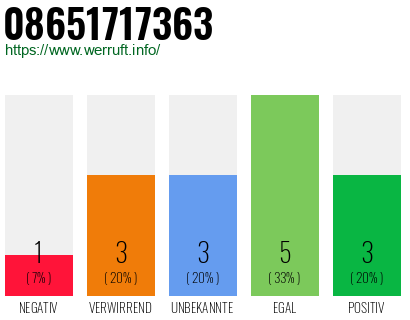Rufnummer 08651717363 Telefonnummer 08651717363