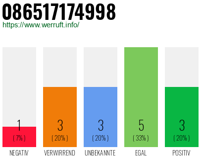 Rufnummer 086517174998 Telefonnummer 086517174998
