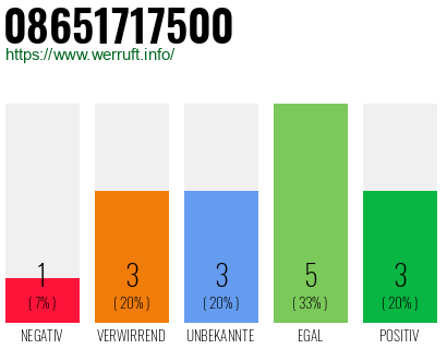 Rufnummer 08651717500 Telefonnummer 08651717500