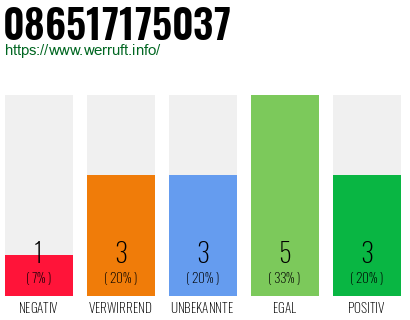 Rufnummer 086517175037 Telefonnummer 086517175037