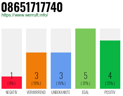Rufnummer 08651717740 Telefonnummer 08651717740
