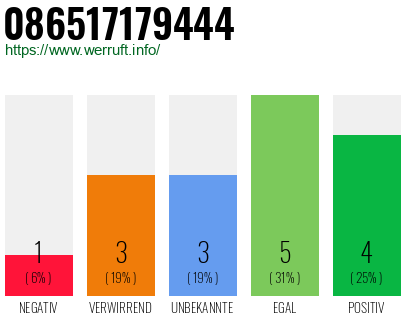 Rufnummer 086517179444 Telefonnummer 086517179444