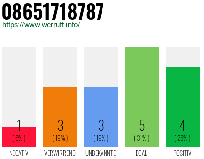 Rufnummer 08651718787 Telefonnummer 08651718787