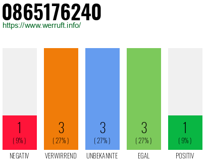 Rufnummer 0865176240 Telefonnummer 0865176240