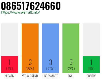 Rufnummer 086517624660 Telefonnummer 086517624660