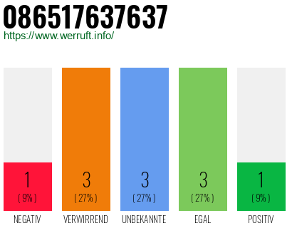 Rufnummer 086517637637 Telefonnummer 086517637637