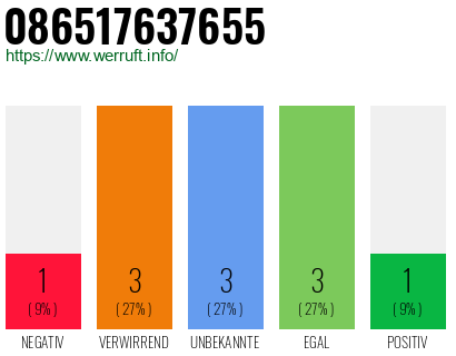 Rufnummer 086517637655 Telefonnummer 086517637655