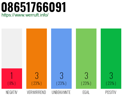 Rufnummer 08651766091 Telefonnummer 08651766091