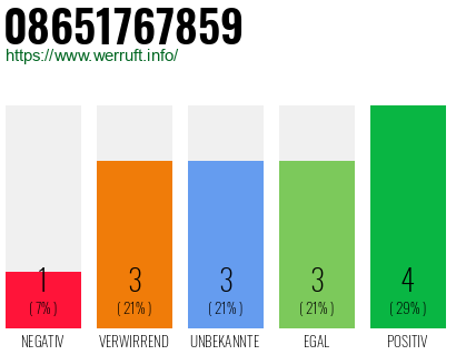 Rufnummer 08651767859 Telefonnummer 08651767859