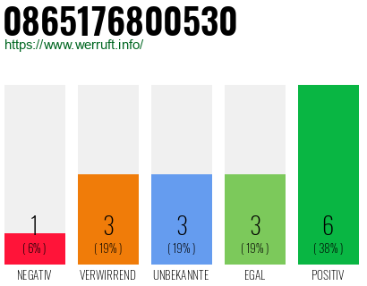 Rufnummer 0865176800530 Telefonnummer 0865176800530