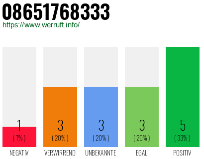 Rufnummer 08651768333 Telefonnummer 08651768333
