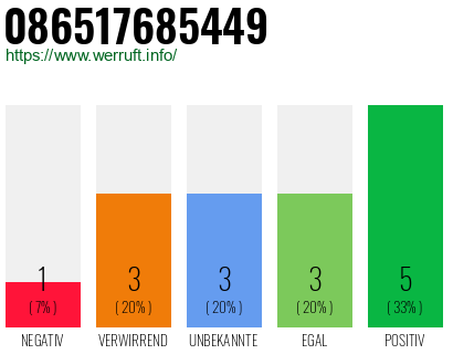 Rufnummer 086517685449 Telefonnummer 086517685449