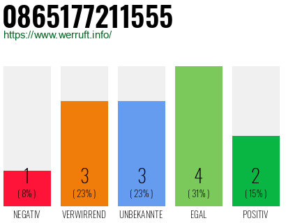 Rufnummer 0865177211555 Telefonnummer 0865177211555