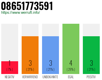 Rufnummer 08651773591 Telefonnummer 08651773591