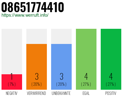 Rufnummer 08651774410 Telefonnummer 08651774410