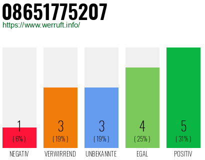 Rufnummer 08651775207 Telefonnummer 08651775207