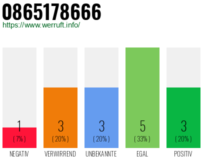 Rufnummer 0865178666 Telefonnummer 0865178666