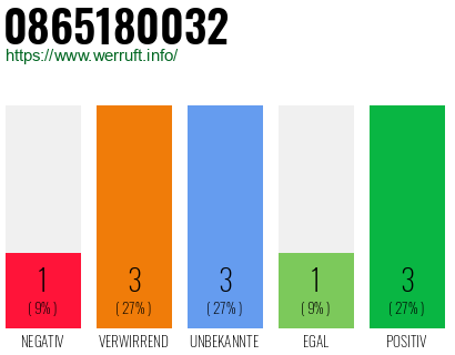Rufnummer 0865180032 Telefonnummer 0865180032