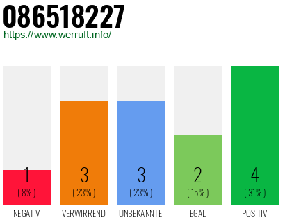 Rufnummer 086518227 Telefonnummer 086518227