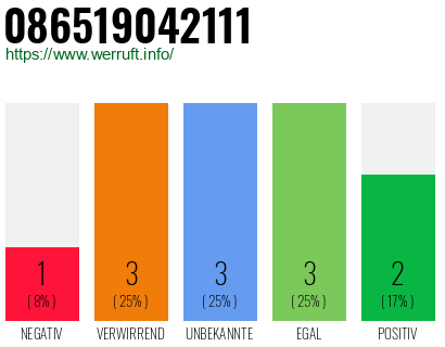 Rufnummer 086519042111 Telefonnummer 086519042111