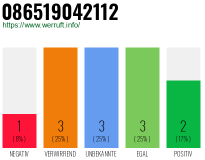Rufnummer 086519042112 Telefonnummer 086519042112