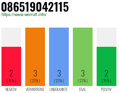 Rufnummer 086519042115 Telefonnummer 086519042115