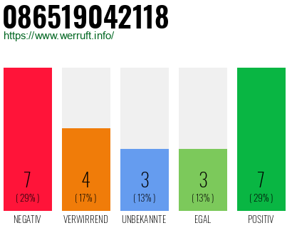 Rufnummer 086519042118 Telefonnummer 086519042118