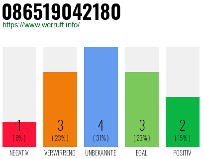 Rufnummer 086519042180 Telefonnummer 086519042180