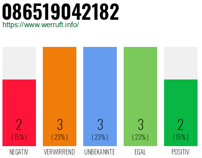 Rufnummer 086519042182 Telefonnummer 086519042182
