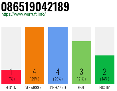 Rufnummer 086519042189 Telefonnummer 086519042189