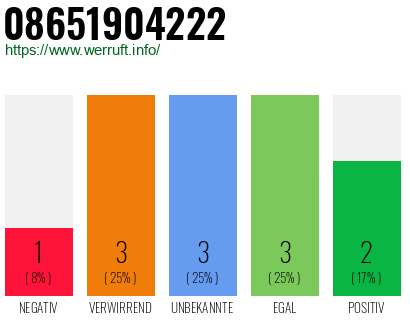 Rufnummer 08651904222 Telefonnummer 08651904222