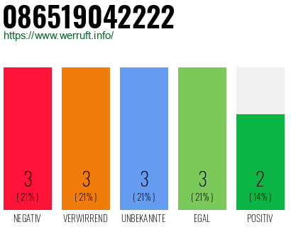 Rufnummer 086519042222 Telefonnummer 086519042222