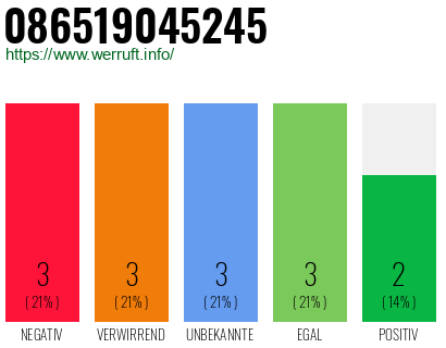 Rufnummer 086519045245 Telefonnummer 086519045245