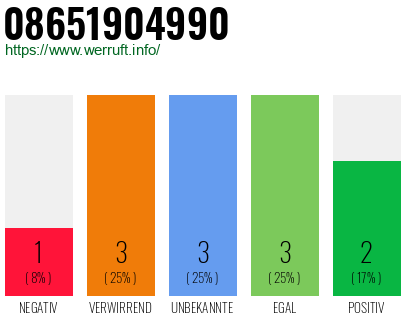 Rufnummer 08651904990 Telefonnummer 08651904990