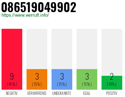Rufnummer 086519049902 Telefonnummer 086519049902