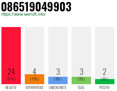Rufnummer 086519049903 Telefonnummer 086519049903