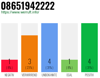 Rufnummer 08651942222 Telefonnummer 08651942222