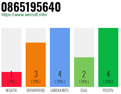 Rufnummer 0865195640 Telefonnummer 0865195640