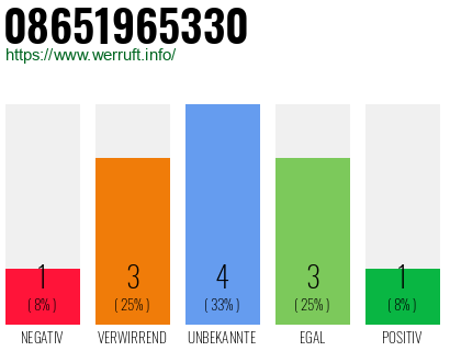 Rufnummer 08651965330 Telefonnummer 08651965330