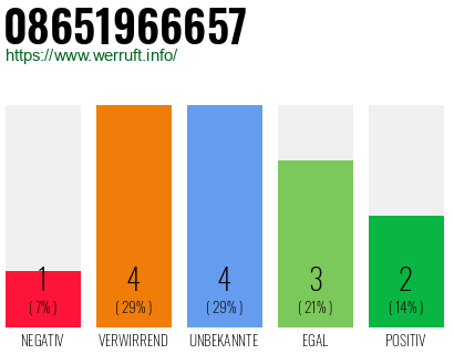 Rufnummer 08651966657 Telefonnummer 08651966657