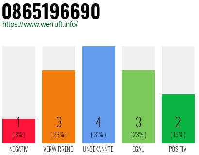 Rufnummer 0865196690 Telefonnummer 0865196690
