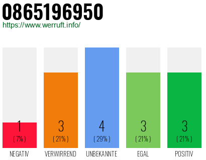 Rufnummer 0865196950 Telefonnummer 0865196950