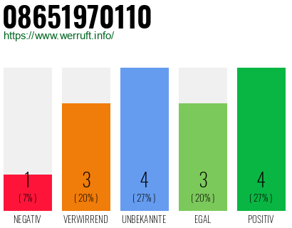 Rufnummer 08651970110 Telefonnummer 08651970110