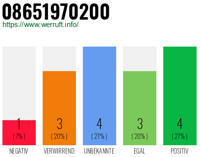 Rufnummer 08651970200 Telefonnummer 08651970200