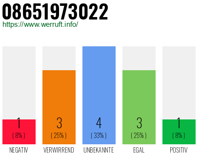 Rufnummer 08651973022 Telefonnummer 08651973022